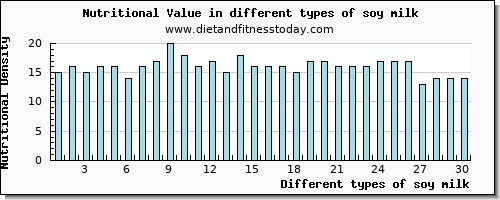 soy milk nutritional value per 100g